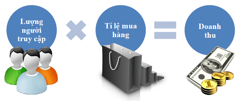 Mục tiêu khi viết quảng cáo