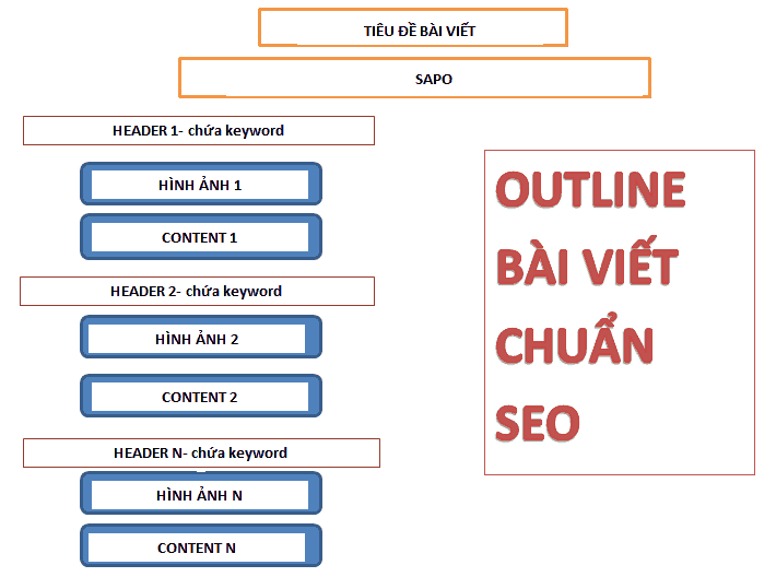 Dàn bài PR đơn giản cho bài viết chuẩn SEO
