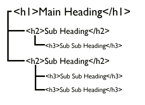 Read more about the article Tiêu chí chuẩn SEO các thẻ content cho web