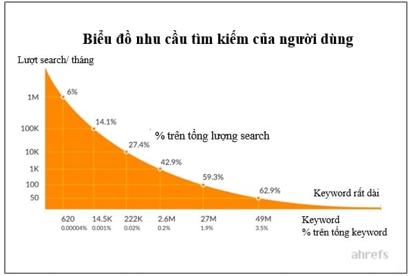 Độ dài từ khóa so với nhu cầu tìm kiếm