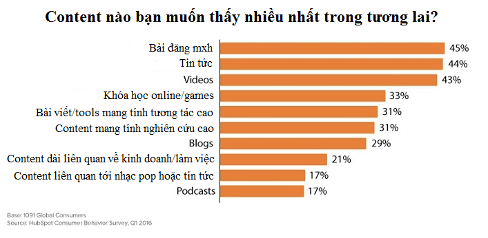 Khảo sát các loại content phổ biến nhất của người đọc