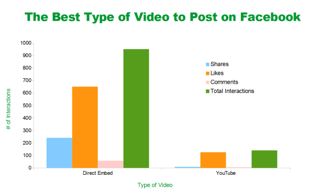 Video post trực tiếp từ facebook so với link từ youtube