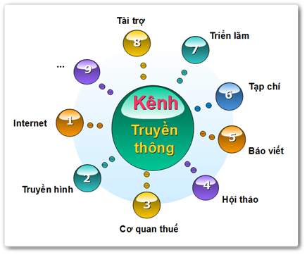 Nắm rõ các kênh PR