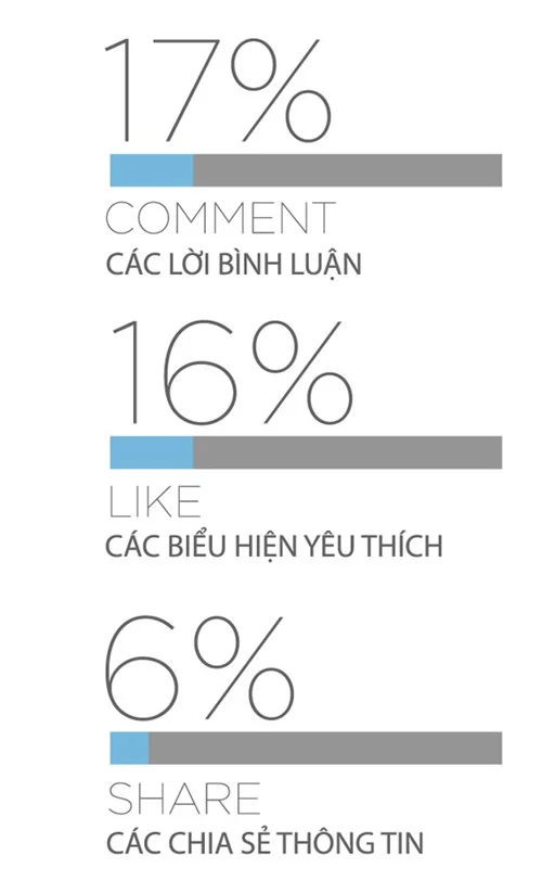 Tỷ lệ tương tác tăng khi đăng bài bán hàng trên facebook vào thứ 6 so với các ngày khác